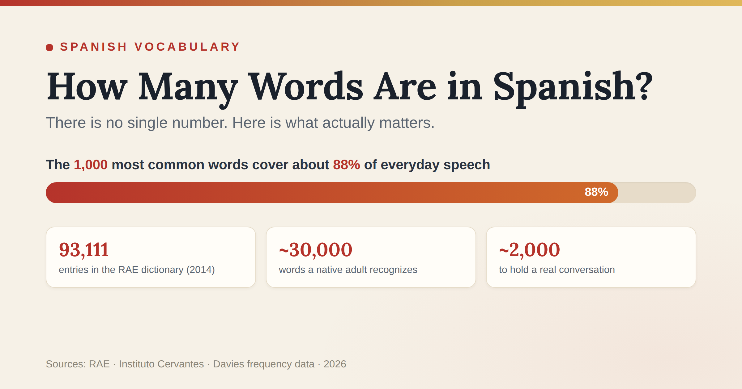 How Many Words Are in Spanish Language? (RAE Data 2026)