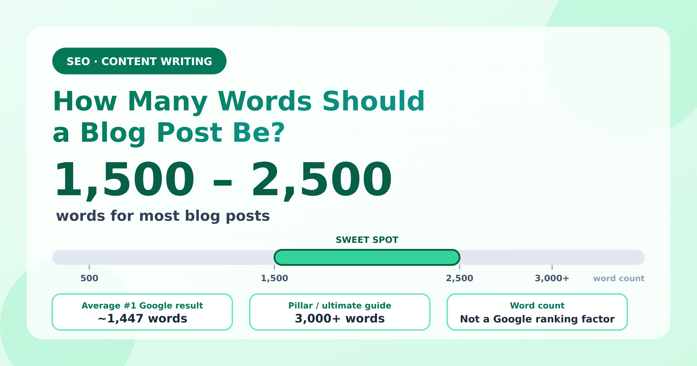 How Many Words Should a Blog Post Be? (Data-Backed Guide)