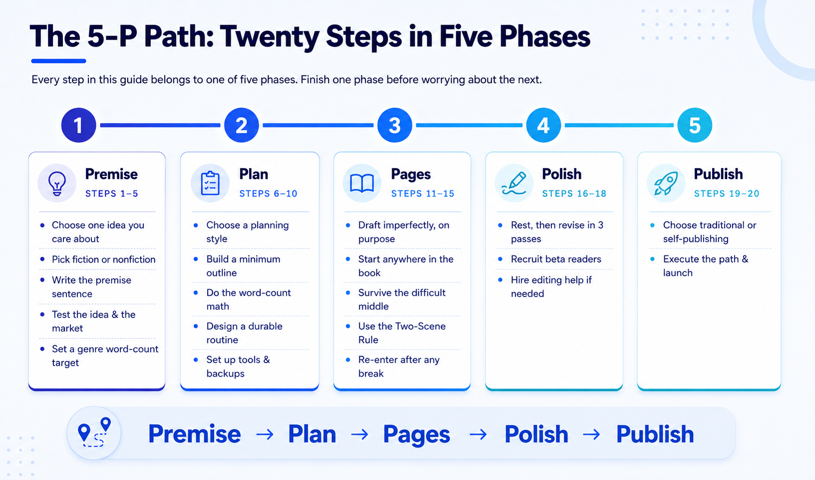 5-P Path