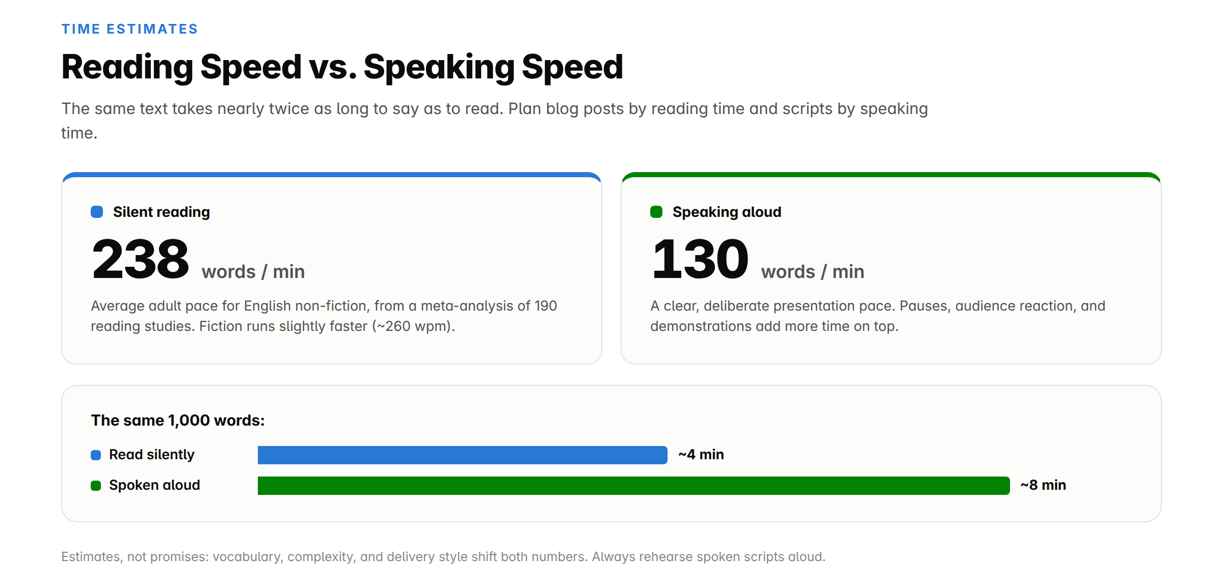 Reading vs Speaking